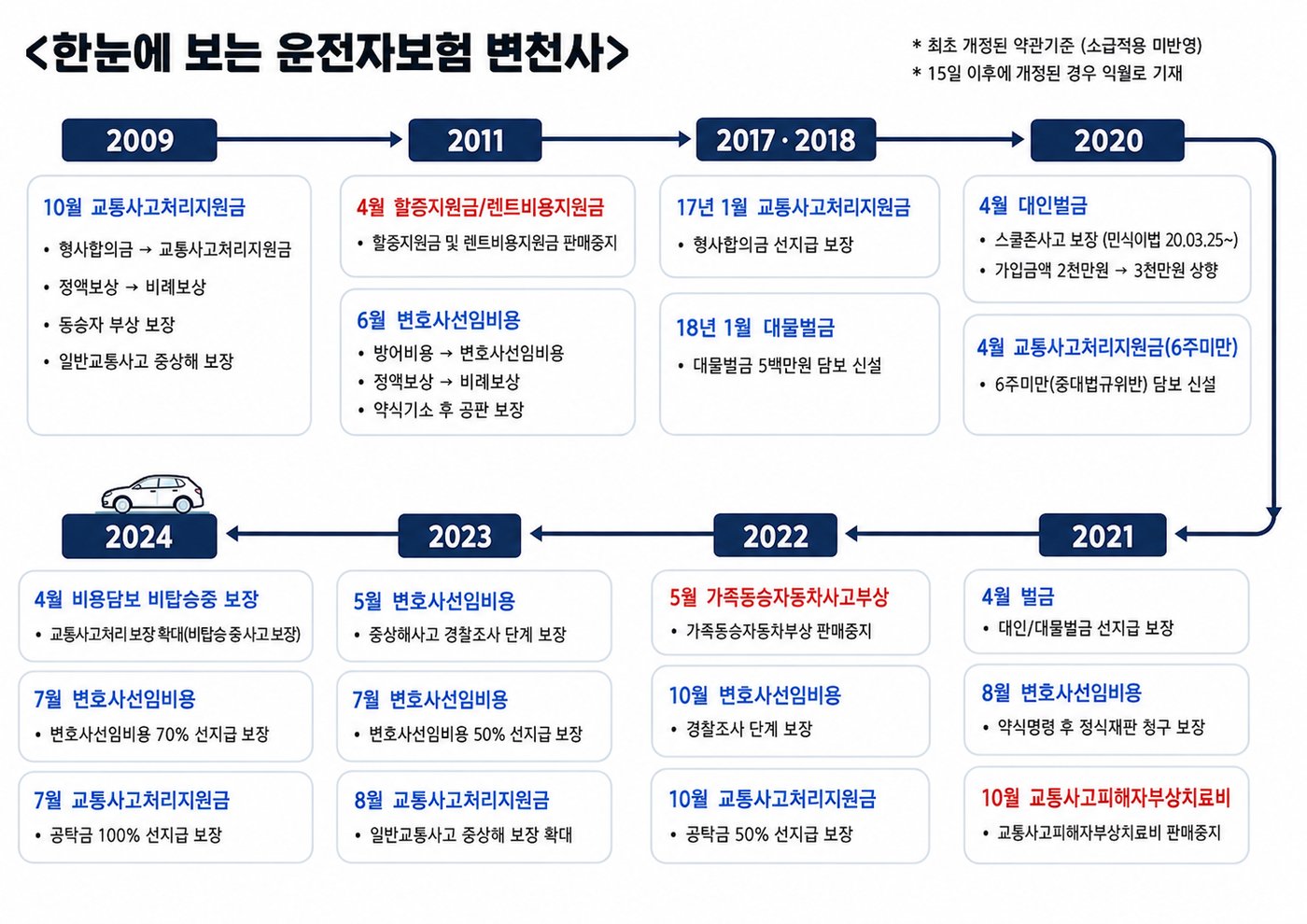 운전자보험 변천사